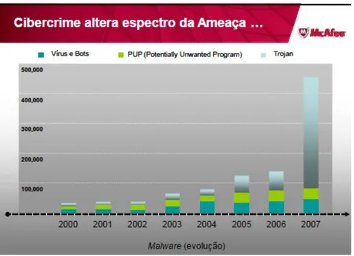 Figura 1 65  - Aumento de ataques  McAfee Labs 