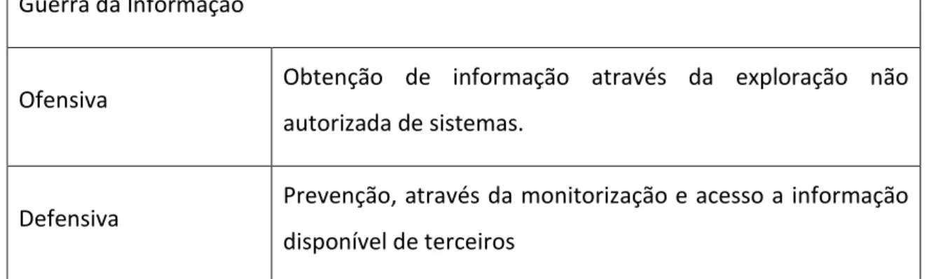 Tabela 4 92  -  Guerra da Informação, adaptado de “A estratégia de Informação Nacional”