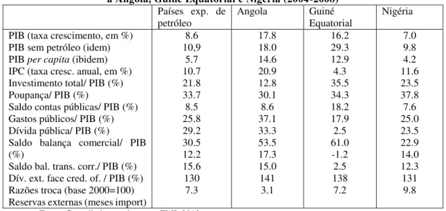 Tabela 2 - Evolução de alguns indicadores macroeconómicos relativos   a Angola, Guiné Equatorial e Nigéria (2004-2008) 