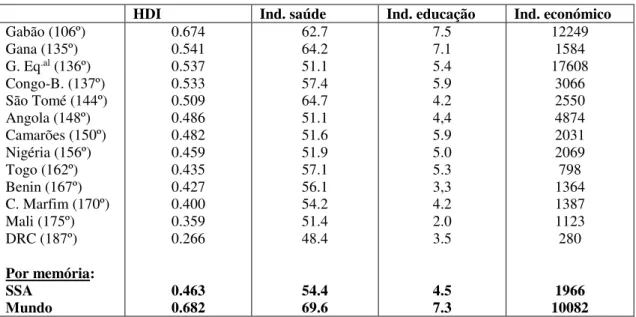 Tabela 3 - IDH 2011 e seus componentes, relativos aos países do golfo da Guiné  HDI  Ind