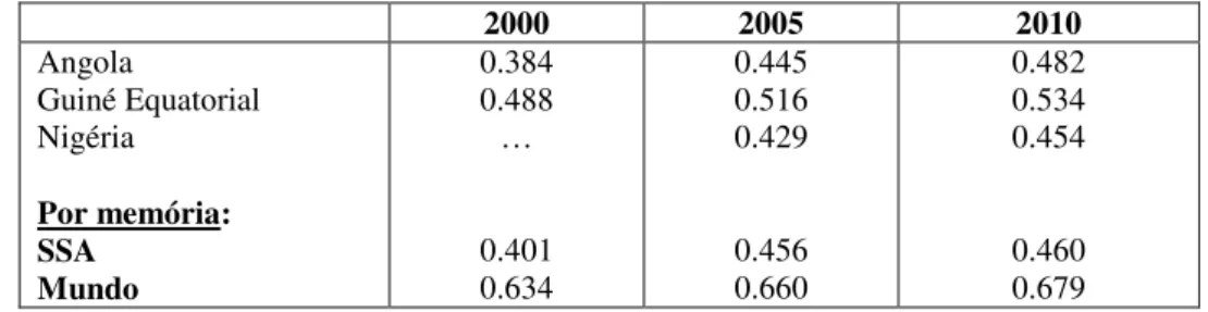 Tabela 4 - Evolução do IDH no período 2000-2010 