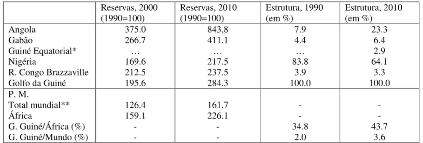 Tabela 6 - Evolução das reservas provadas de crude no golfo da Guiné e seu significado global  Reservas, 2000  (1990=100)  Reservas, 2010 (1990=100)  Estrutura, 1990 (em %)  Estrutura, 2010 (em %)  Angola  Gabão  Guiné Equatorial*  Nigéria  R