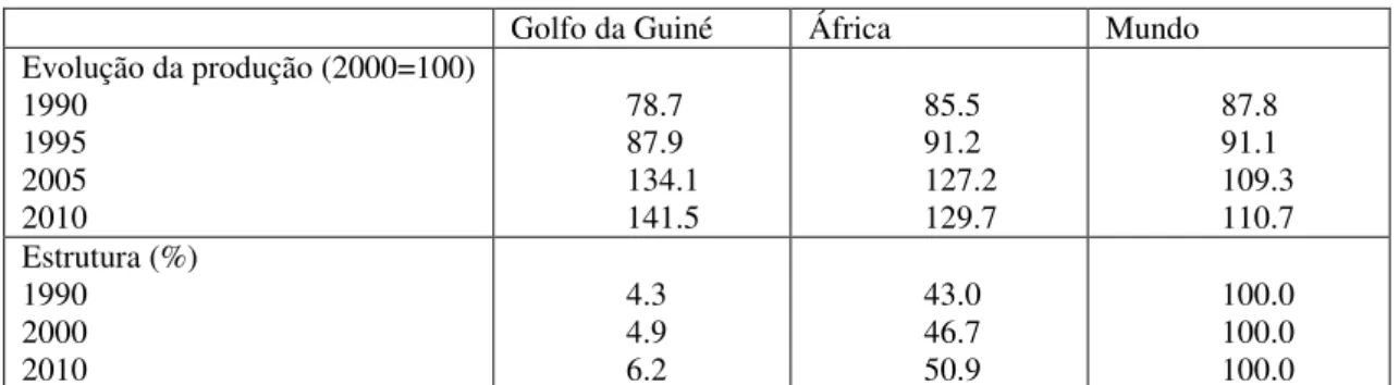 Tabela 8 - Evolução e relevância da produção de crude oil no golfo da Guiné   (principais países produtores) 