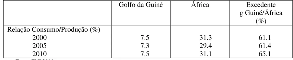 Tabela 11 - Evolução da relação entre consumo e produção de crude nos países do golfo da  Guiné e no continente africano 