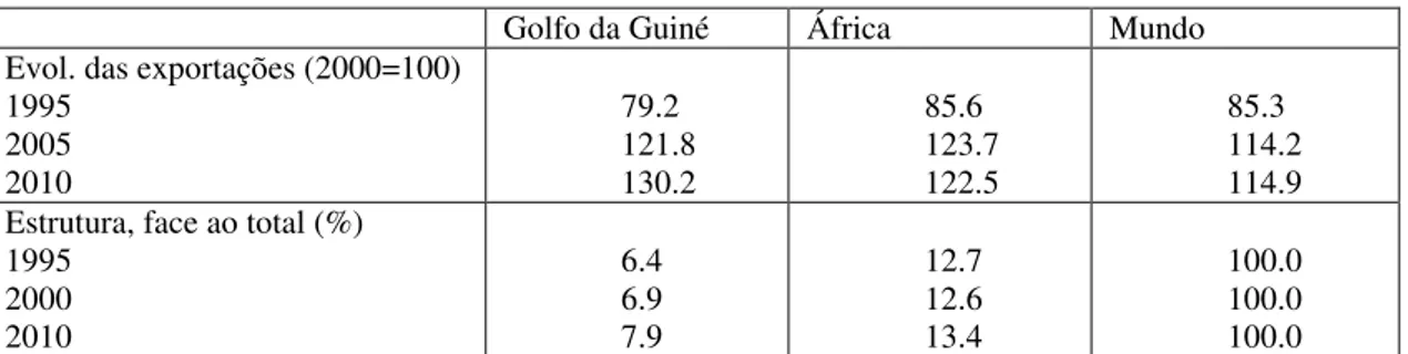 Tabela 12 - Evolução e relevância das exportações de crude oil, GNL s  e produtos petrolíferos  com origem nos países do golfo da Guiné 