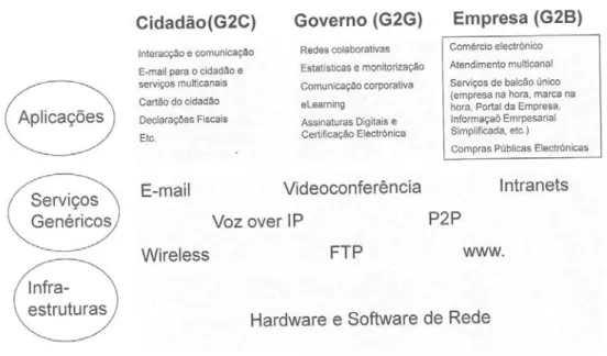 Figura 2 - Modelo de Operacionalização do e-Government 