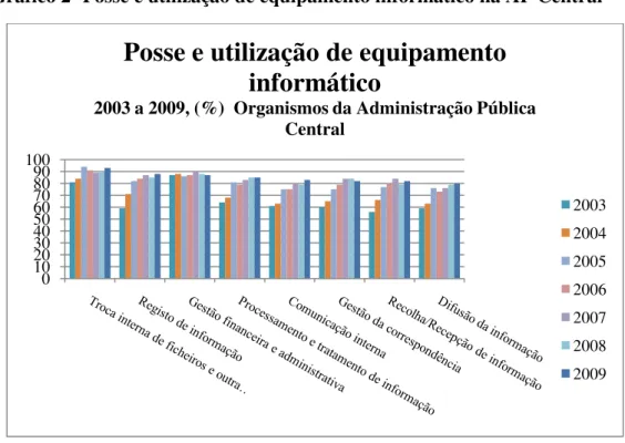 Gráfico 2- Posse e utilização de equipamento informático na AP Central 