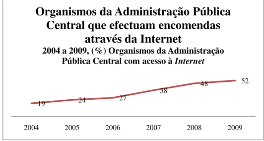 Gráfico  3  -  Organismos da Administração  Pública  Central que efectuam  encomendas através da Internet  