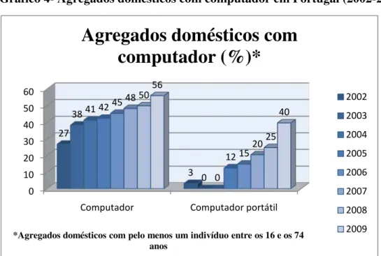 Gráfico 4- Agregados domésticos com computador em Portugal (2002-2009) 