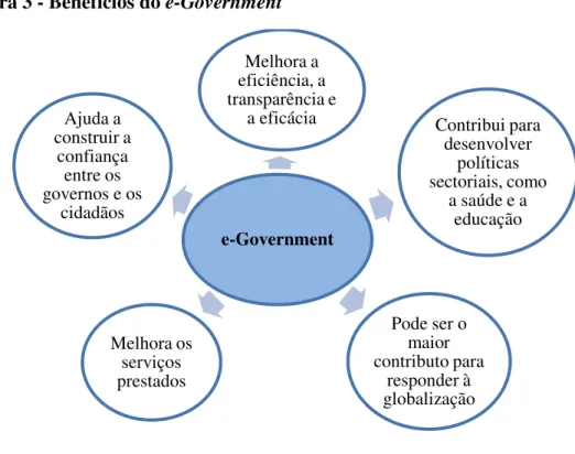 Figura 3 - Benefícios do e-Government 