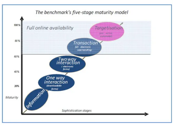 Gráfico 5 - Modelo Benchmark de maturidade do e-gov em 5 estágios 