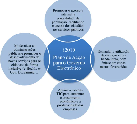 Figura  4-  i2010  -  Plano de Acção para o Governo Electrónico (eixos  fundamentais) 