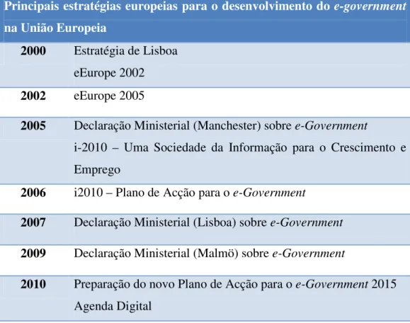 Tabela 5 - Principais estratégias para o desenvolvimento do e-gov na UE  Principais estratégias europeias para o desenvolvimento do e-government  na União Europeia 
