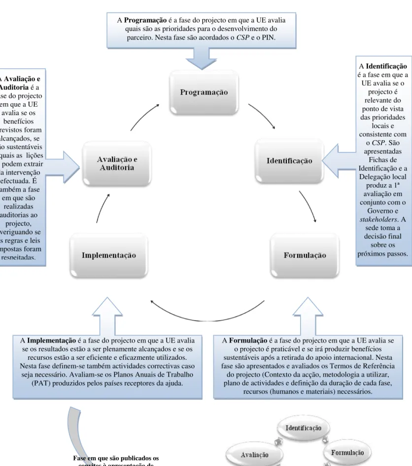 Fig. 2: Project Cycle Management 