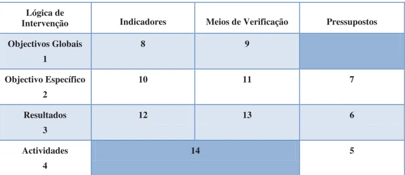 Tabela 3: Modo de preenchimento da MEL  Lógica de 
