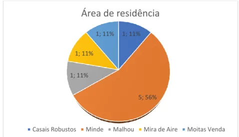 Gráfico 8 - Área de residência dos alunos da Turma de 4º ano de Iniciação Musical 1; 11%5; 56%1; 11%1; 11%1; 11%Área de residência