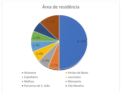 Gráfico 6 - Área de residência dos alunos da Turma de 2º Grau de Classe de Conjunto 