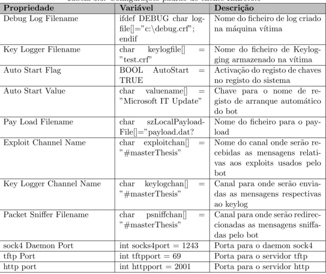 Tabela 3.3: Configura¸ c˜ oes padr˜ ao do cliente RxBot6.5 Propriedade Vari´ avel Descri¸ c˜ ao Debug Log Filename ifdef DEBUG char 
