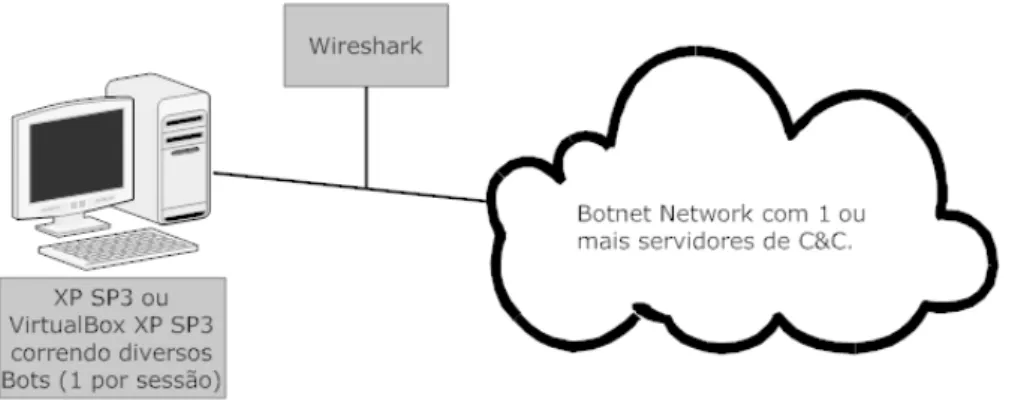 Figura 3.3: Modelo adotado no ˆ ambito desta disserta¸ c˜ ao para an´ alise de comportamentos de rede de uma Botnet