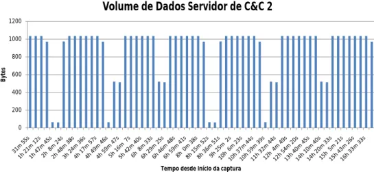 Figura 4.10: Volume de dados transferido ao longo do tempo (IP 124.125.170.89) - Waledac.g!