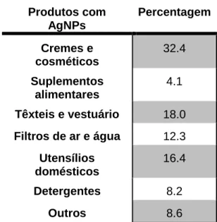 Tabela 1: Principais produtos no mercado contendo AgNPs (53). 