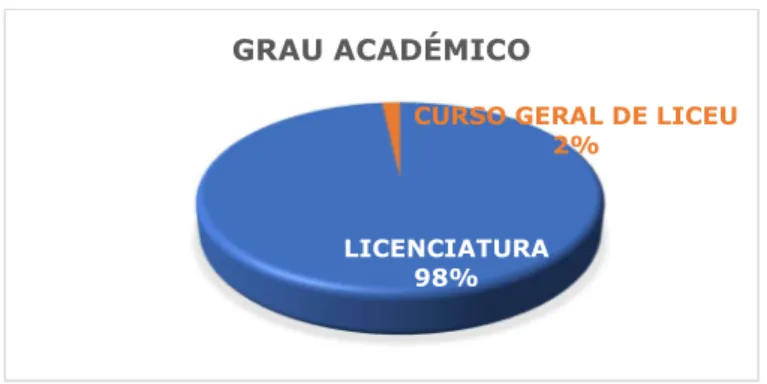 Gráfico 4 – Formação Académica  