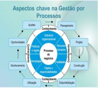 Figura  8  –  Fases/recursos  organizacionais  associados  à  gestão  por  processos  de  negócios 