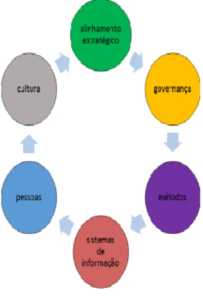 Figura 9 – As seis dimensões da Gestão de processo de negócio / Brocke e Rosemann 