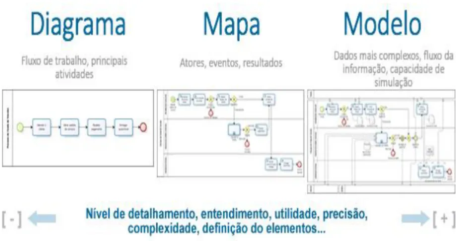 Figura 14 – Diagrama, mapa e modelo: três níveis de “representação” de processos 