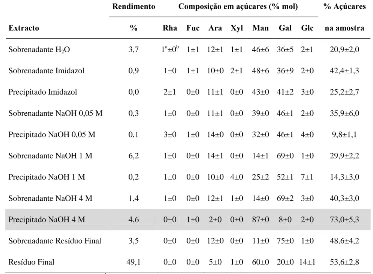 Tabela 3.2. Rendimento e composição em açúcares do material polimérico do resíduo de café.