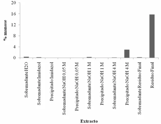 Figura 3.1. Quantidade de manose extraída em cada extracto obtido na extracção sequencial do resíduo de café