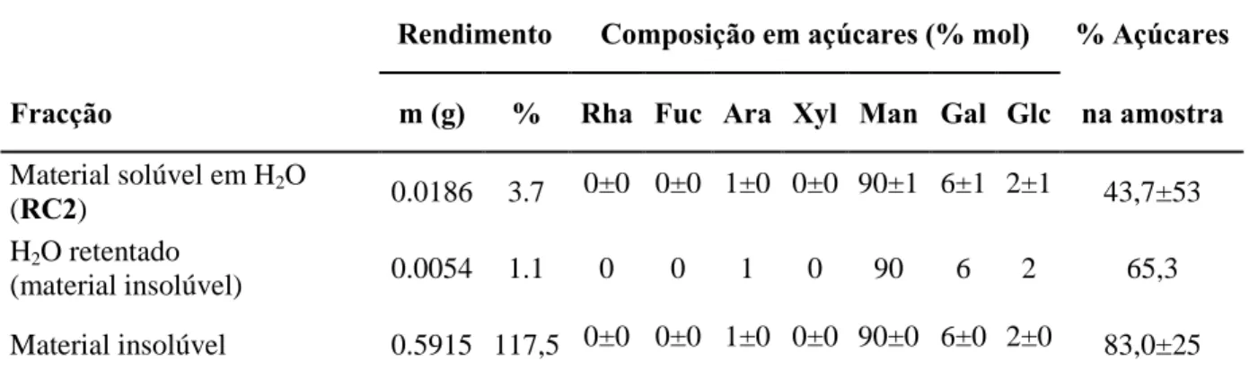 Tabela 3.5. Rendimento e composição em açúcares dos polissacarídeos solubilizados por acetilação do material insolúvel proveniente da acetilação do precipitado obtido na extracção com 4 M NaOH do resíduo de café.