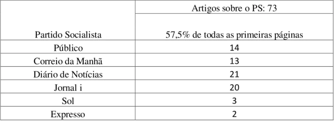 Tabela 2 - Artigos de primeira página sobre o Partido Socialista 