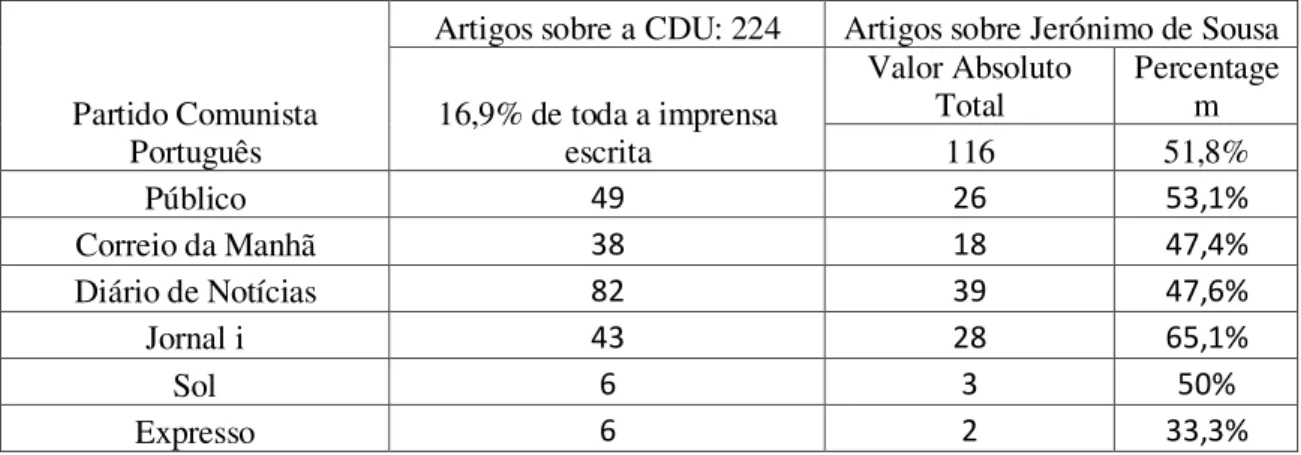 Tabela 9 - Estudo dos artigos publicados sobre a CDU (PCP/PEV) 