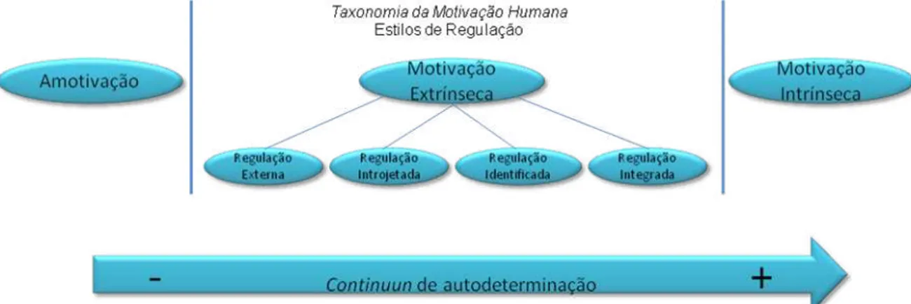 Figura 1. Taxonomia da Motivação Humana na Teoria da Autodeterminação Nota. Adaptado de Ryan e Deci (2000)