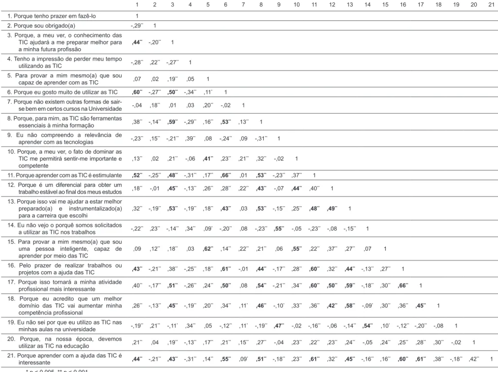 Tabela 2. Correlações dos itens da EMITICE