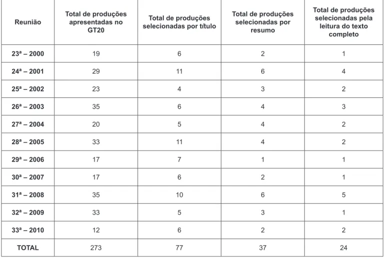 Tabela 1. Total de produções apresentadas no GT20 em relação ao total selecionado em cada etapa do trabalho: pelo título, pelo resumo e pela  leitura do texto completo.