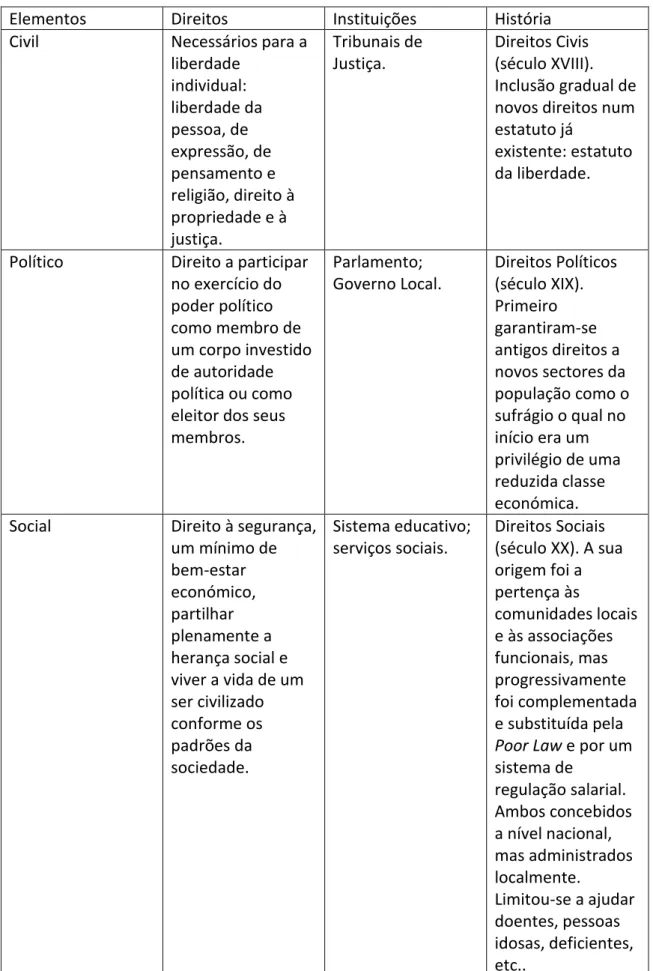 Tabela 1 - A divisão da Cidadania e a história da sua evolução, segundo T. H. Marshall