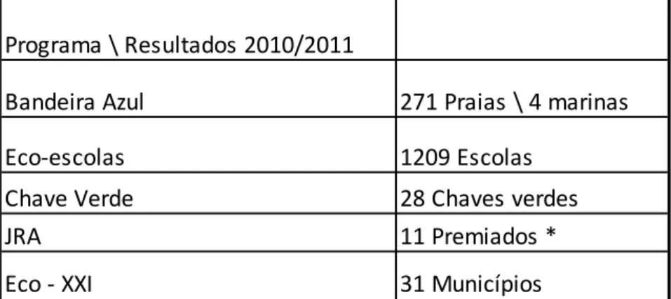 Tabela III Participantes nos programas 2011 