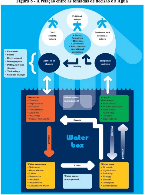 Figura 8 - A relação entre as tomadas de decisão e a Água 