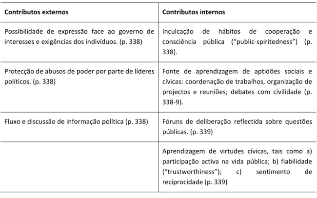 Tabela 1.1. Efeitos das organizações da sociedade civil de acordo com Putnam (2000) 