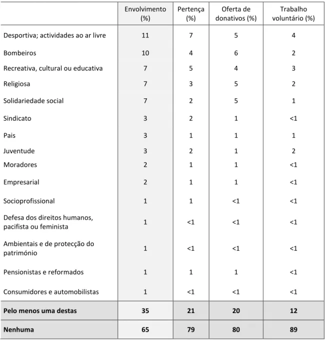 Tabela  3.2.  Percentagem  de  indivíduos  que  reportam  envolvimento  geral  e  específico  por  tipo  de  organização  Envolvimento  (%)   Pertença (%)  Oferta de  donativos (%)  Trabalho  voluntário (%) 