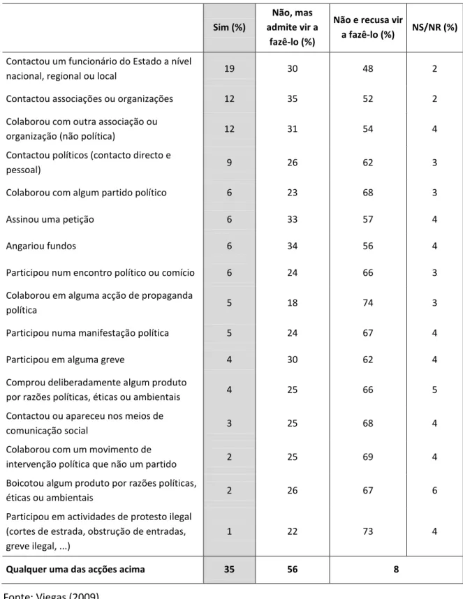 Tabela 3.3. Percentagem de indivíduos que reportam participação política, por modalidade