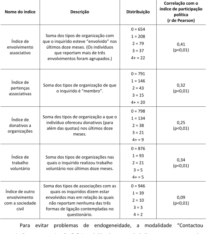 Tabela 3.4. Índices usados como variáveis independentes. 