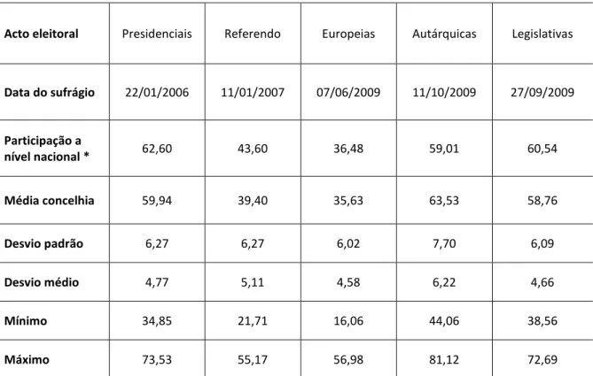 Tabela  4.1.  Eleições  em  análise  (variáveis  dependentes:  percentagem  dos  eleitores  recenseados  que  votaram) 