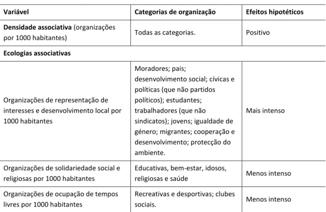 Tabela 4.2. Variáveis independentes: densidade e ecologias associativas 