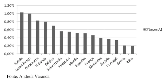 Gráfico 1: Fluxos APD (2010) 