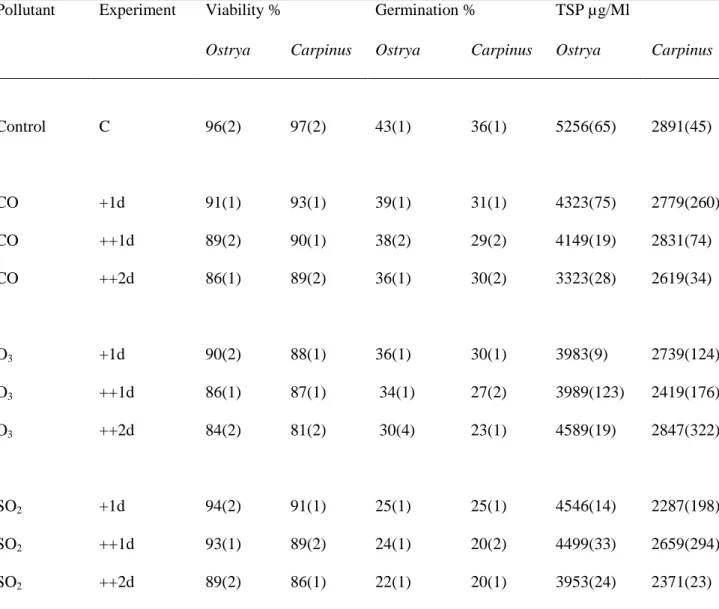Table  2  –  Results  of  the  viability,  germination and total  soluble  protein (TSP) content  of  Ostrya  and Carpinus pollen exposed to CO, O 3  and SO 2  (+1d, about the hour-limit value; ++1d, about two  times the hour-limit value during one day; ++