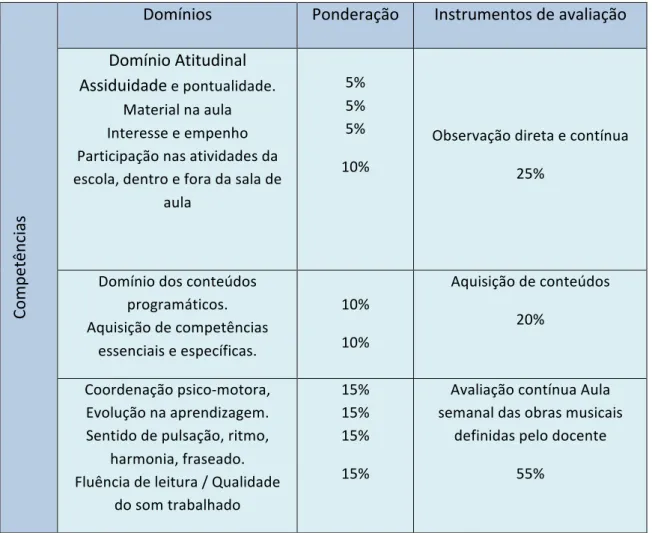 Tabela 1 - Critérios de avaliação da disciplina de naipe e orquestra do curso profissional de sopro e percussão 