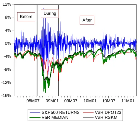 Figure 3. VaR for S&amp;P500 Returns  13 January 2003 – 25 March 2011  -16%-12%-8%-4%0%4%8%12% 08M07 09M01 09M07 10M01 10M07 11M01 S&amp;P500 RETURNS VaR DPOT23